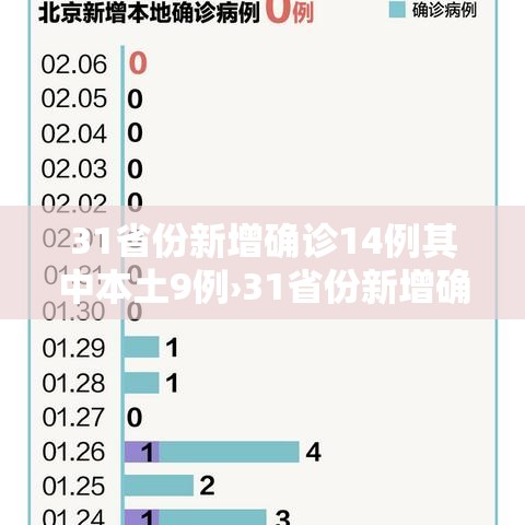 31省份新增确诊14例其中本土9例›31省份新增确诊22例 其中本土9例