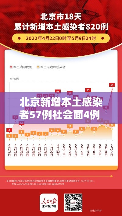 北京新增本土感染者57例社会面4例 → 北京新增本土确诊5例