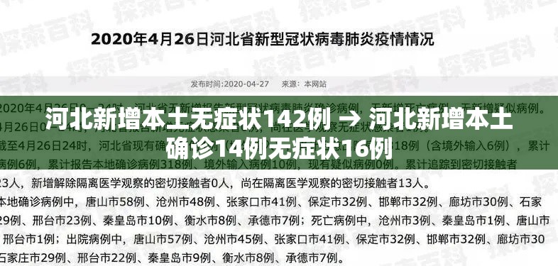 河北新增本土无症状142例 → 河北新增本土确诊14例无症状16例