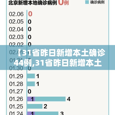 【31省昨日新增本土确诊44例,31省昨日新增本土确诊61例】