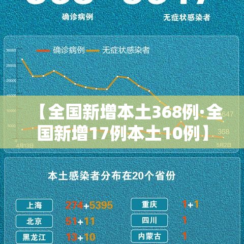 【全国新增本土368例·全国新增17例本土10例】