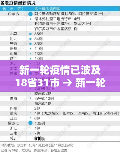 新一轮疫情已波及18省31市 → 新一轮疫情涉及省份