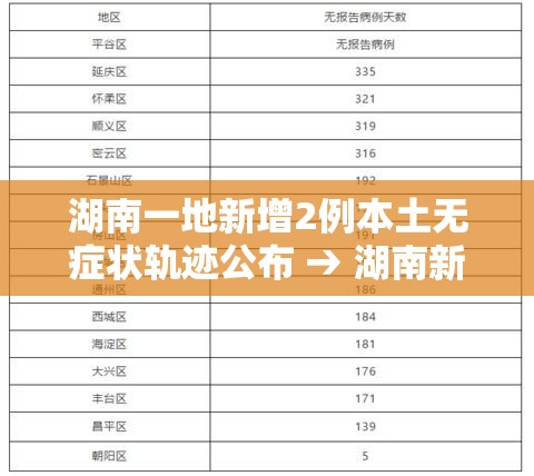 湖南一地新增2例本土无症状轨迹公布 → 湖南新增6例本土确诊10例无症状
