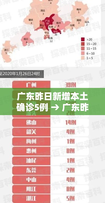 广东昨日新增本土确诊5例 → 广东昨日新增4例本土确诊病例