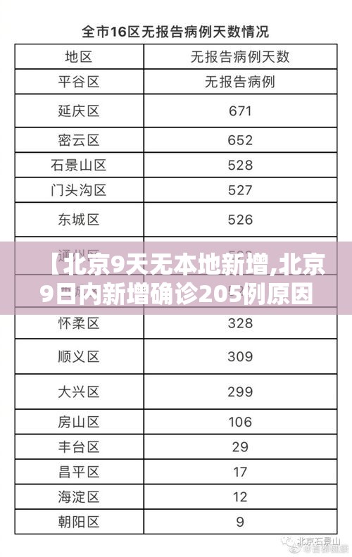 【北京9天无本地新增,北京9日内新增确诊205例原因】