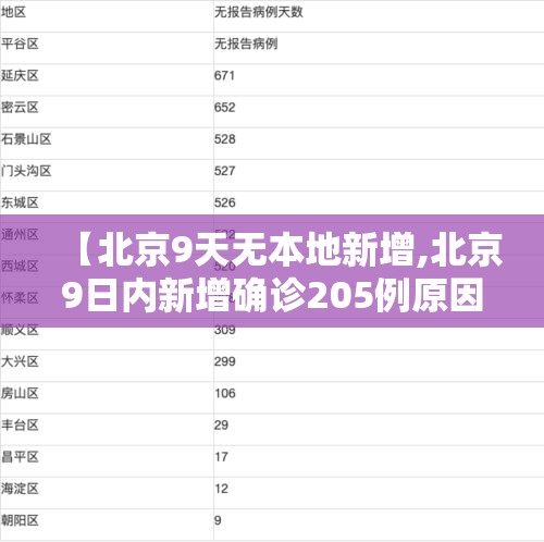 【北京9天无本地新增,北京9日内新增确诊205例原因】