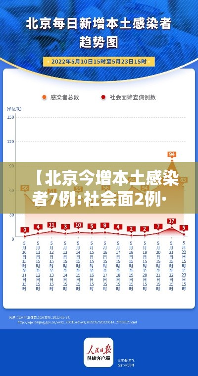 【北京今增本土感染者7例:社会面2例·北京累计报告本土病例27例】