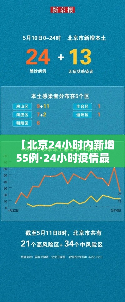 【北京24小时内新增55例·24小时疫情最新消息北京新冠病毒】