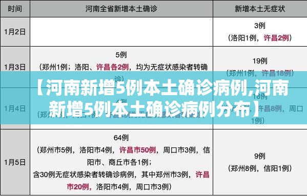 【河南新增5例本土确诊病例,河南新增5例本土确诊病例分布】
