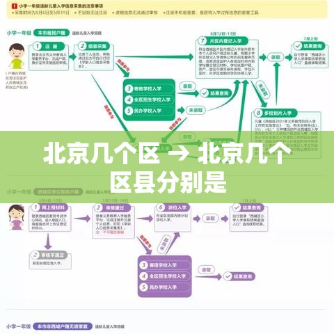 北京几个区 → 北京几个区县分别是