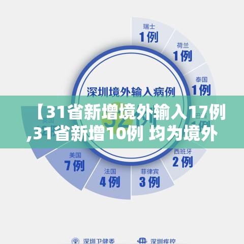 【31省新增境外输入17例,31省新增10例 均为境外输入】