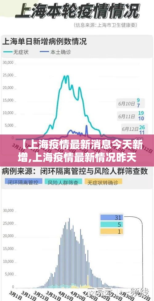 【上海疫情最新消息今天新增,上海疫情最新情况昨天新增】