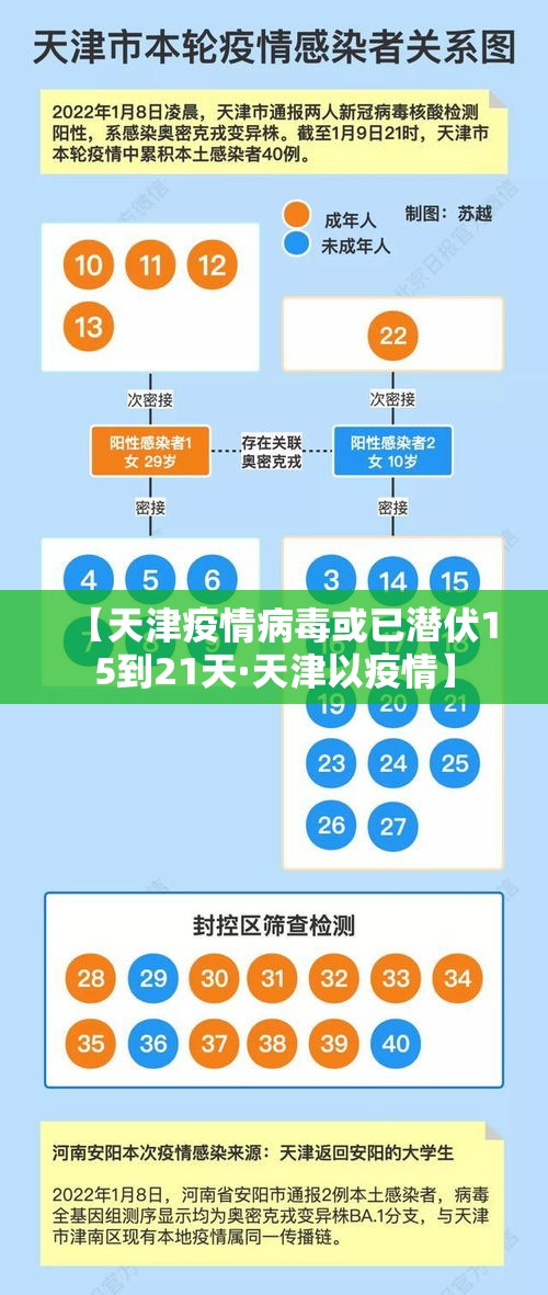 【天津疫情病毒或已潜伏15到21天·天津以疫情】