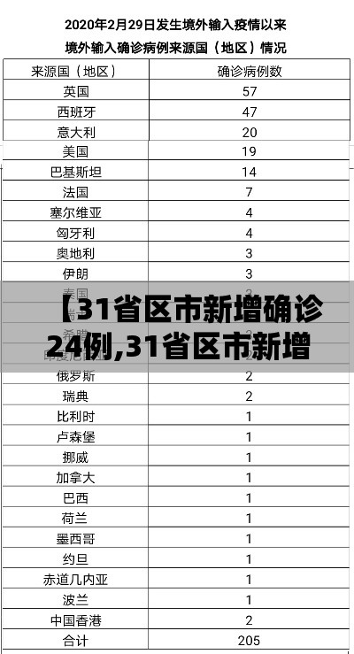 【31省区市新增确诊24例,31省区市新增确诊20例8885】