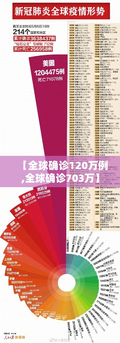 【全球确诊120万例,全球确诊703万】