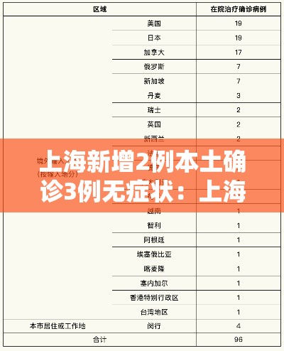 上海新增2例本土确诊3例无症状:上海新增2例本土新冠肺炎确诊病例 上海新增2例本土确诊3例无症状:上海新增2例本土新冠肺炎确诊病例