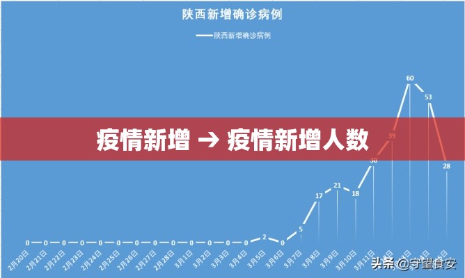 疫情新增 → 疫情新增人数