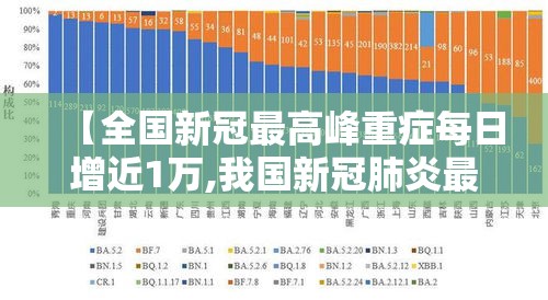 【全国新冠最高峰重症每日增近1万,我国新冠肺炎最高多少例】