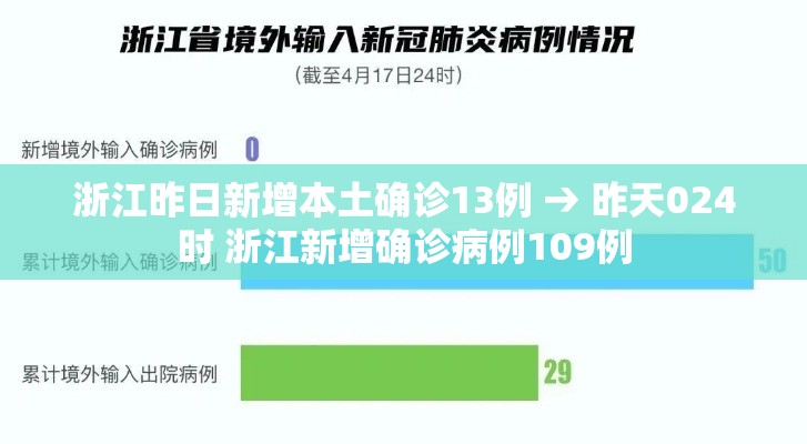 浙江昨日新增本土确诊13例 → 昨天024时 浙江新增确诊病例109例