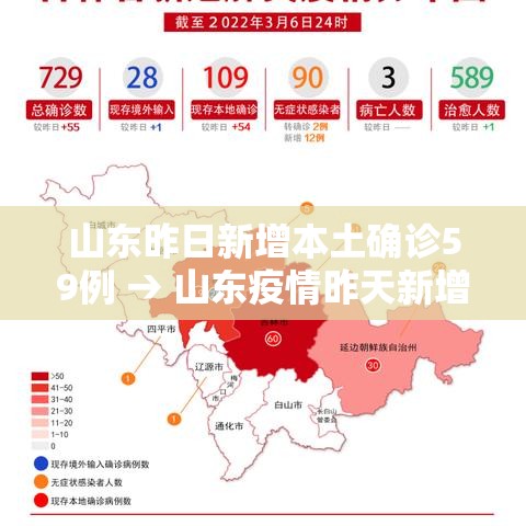 山东昨日新增本土确诊59例 → 山东疫情昨天新增确诊 山东昨日新增本土确诊59例 → 山东疫情昨天新增确诊