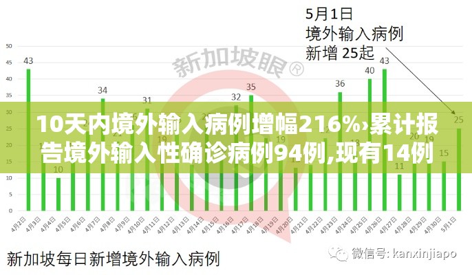 10天内境外输入病例增幅216%›累计报告境外输入性确诊病例94例,现有14例境外输