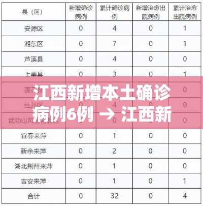 江西新增本土确诊病例6例 → 江西新增确诊一例