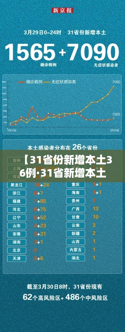 【31省份新增本土36例·31省新增本土16例】
