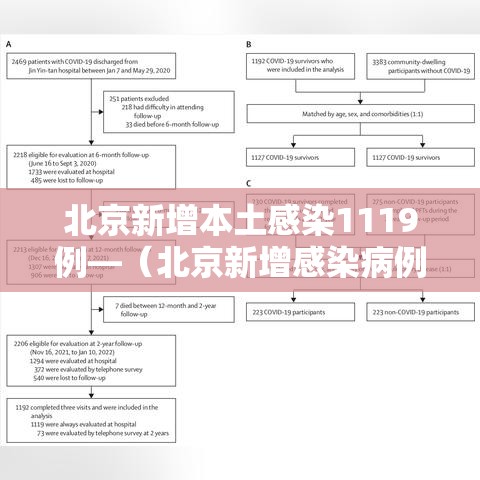 北京新增本土感染1119例—（北京新增感染病例）