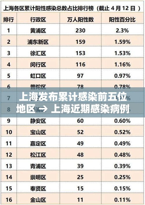 上海发布累计感染前五位地区 → 上海近期感染病例