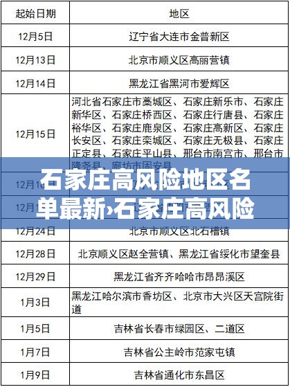 石家庄高风险地区名单最新›石家庄高风险地区名单最新消息