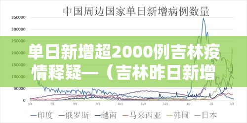 单日新增超2000例吉林疫情释疑—(吉林昨日新增本地确诊43例) 单日新增超2000例吉林疫情释疑—(吉林昨日新增本地确诊43例)