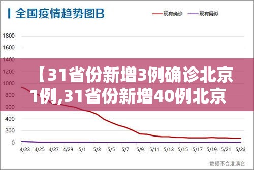 【31省份新增3例确诊北京1例,31省份新增40例北京27例】