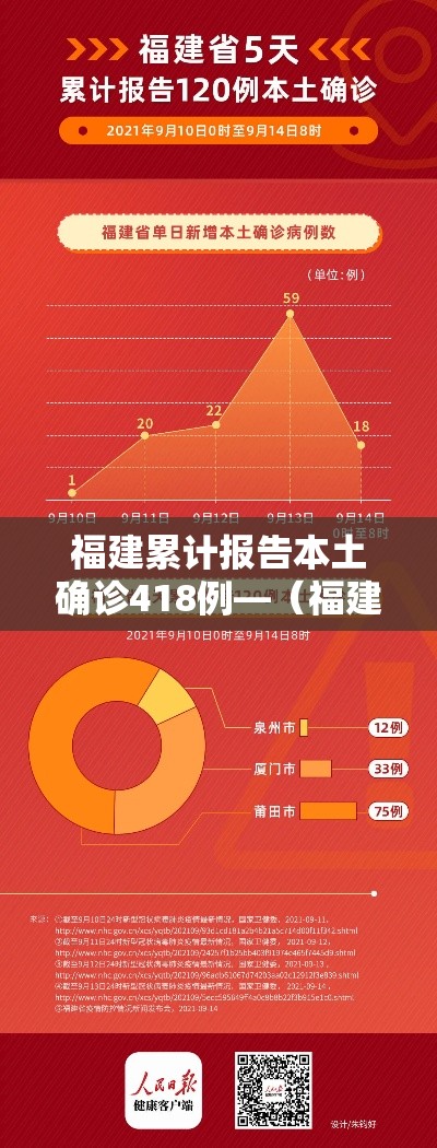 福建累计报告本土确诊418例—（福建累计确诊病例4515例）