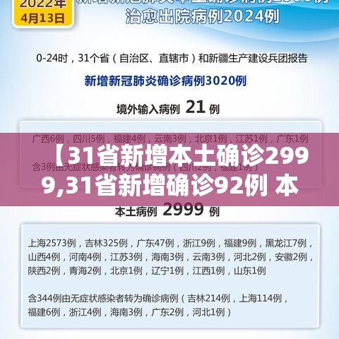 【31省新增本土确诊2999,31省新增确诊92例 本土73例】