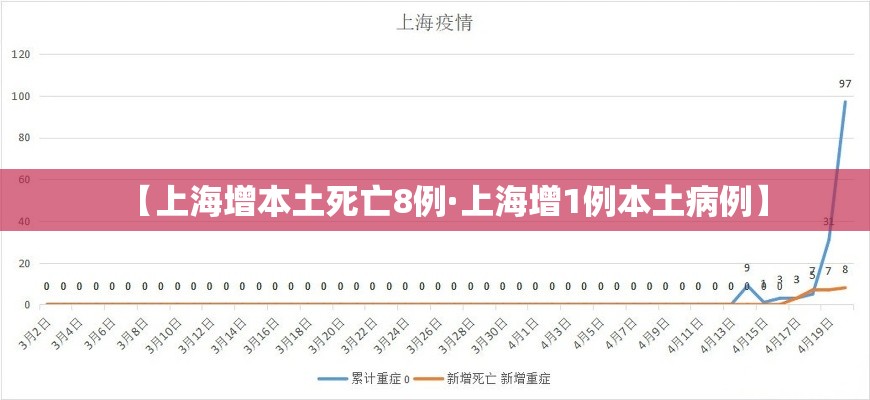 【上海增本土死亡8例·上海增1例本土病例】