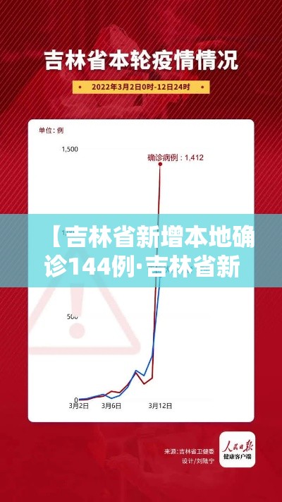 【吉林省新增本地确诊144例·吉林省新增确诊病例】 【吉林省新增本地确诊144例·吉林省新增确诊病例】