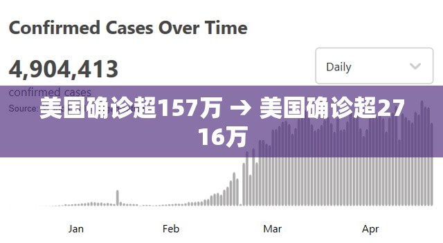 美国确诊超157万 → 美国确诊超2716万
