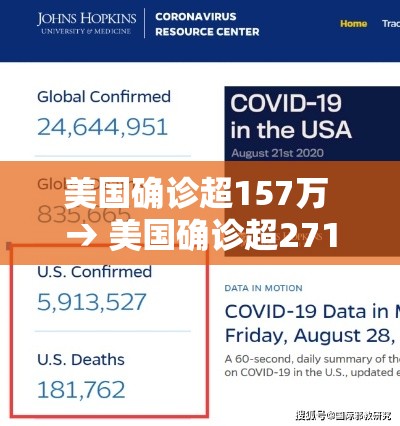 美国确诊超157万 → 美国确诊超2716万