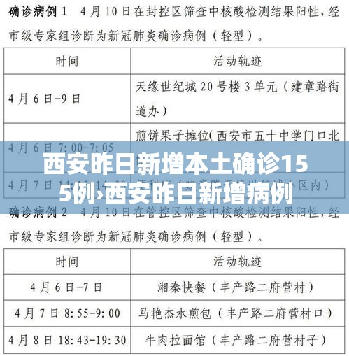 西安昨日新增本土确诊155例›西安昨日新增病例 西安昨日新增本土确诊155例›西安昨日新增病例