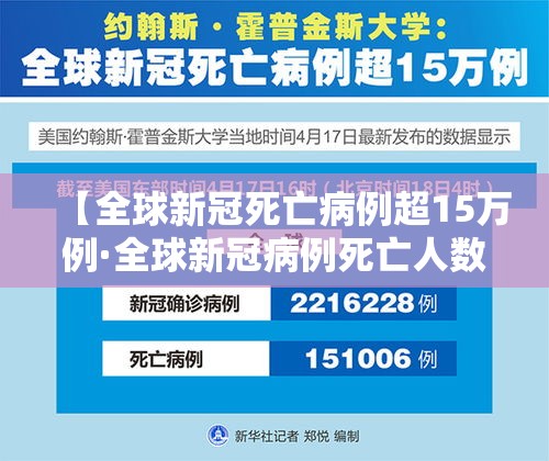 【全球新冠死亡病例超15万例·全球新冠病例死亡人数】