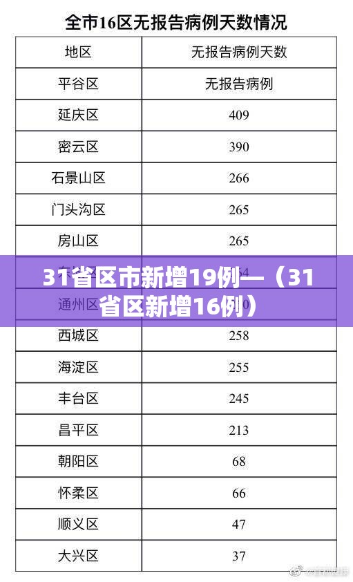 31省区市新增19例—(31省区新增16例) 31省区市新增19例—(31省区新增16例)