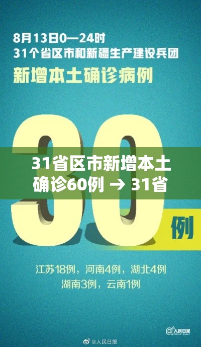 31省区市新增本土确诊60例 → 31省区市新增62例本土确