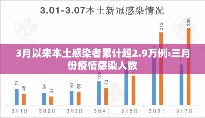 3月以来本土感染者累计超2.9万例›三月份疫情感染人数
