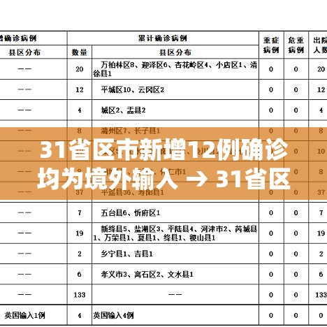 31省区市新增12例确诊均为境外输入 → 31省区市新增确诊6例均为境外输入