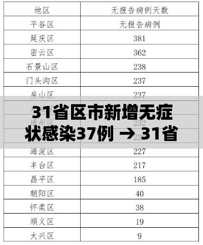 31省区市新增无症状感染37例 → 31省区市新增5例无症状感染者 31省区市新增无症状感染37例 → 31省区市新增5例无症状感染者