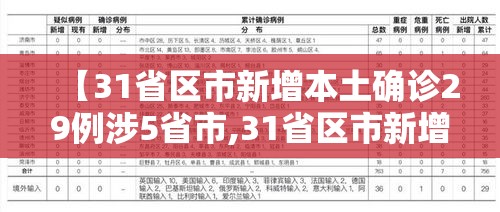 【31省区市新增本土确诊29例涉5省市,31省区市新增确诊57例 其中本土38例】 【31省区市新增本土确诊29例涉5省市,31省区市新增确诊57例 其中本土38例】