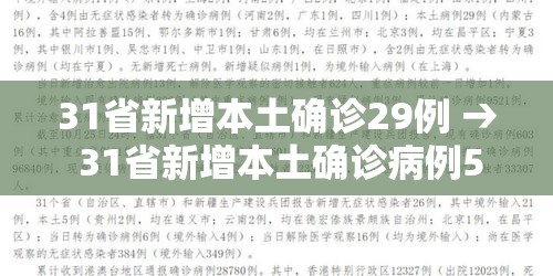 31省新增本土确诊29例 → 31省新增本土确诊病例55例