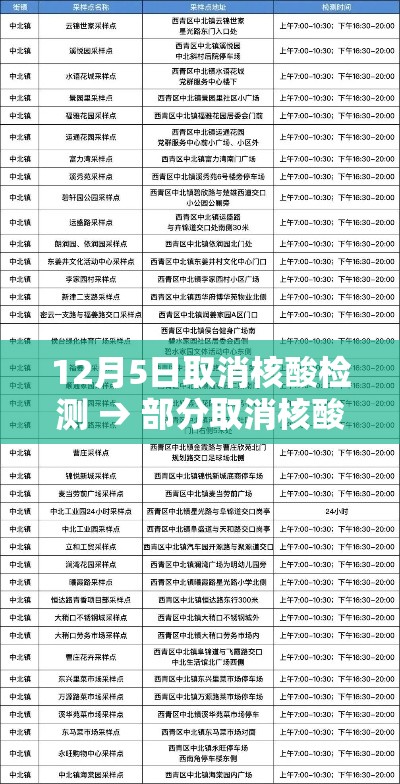12月5日取消核酸检测 → 部分取消核酸