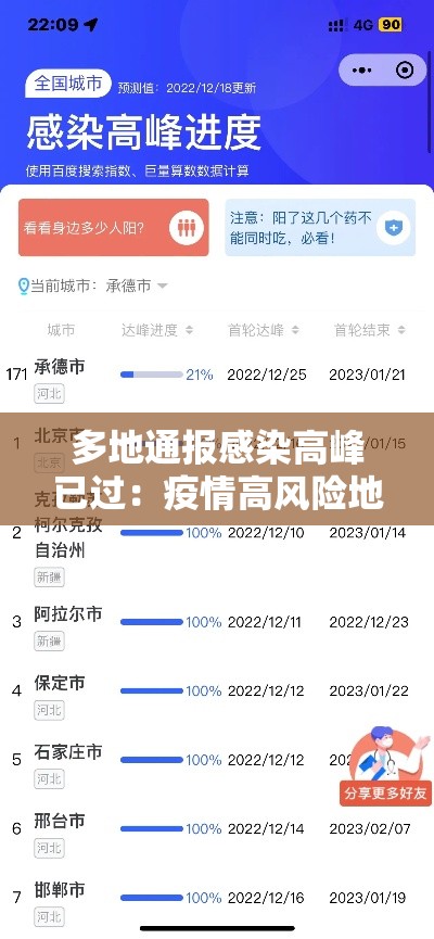 多地通报感染高峰已过：疫情高风险地区感染率