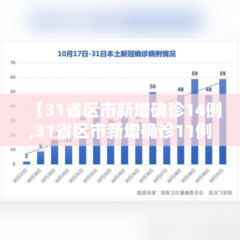 【31省区市新增确诊14例,31省区市新增确诊11例】 【31省区市新增确诊14例,31省区市新增确诊11例】